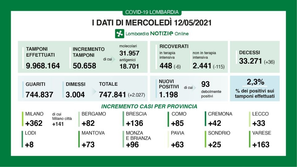 Regione Lombardia - Continuano a diminuire i ricoverati nelle terapie intensive