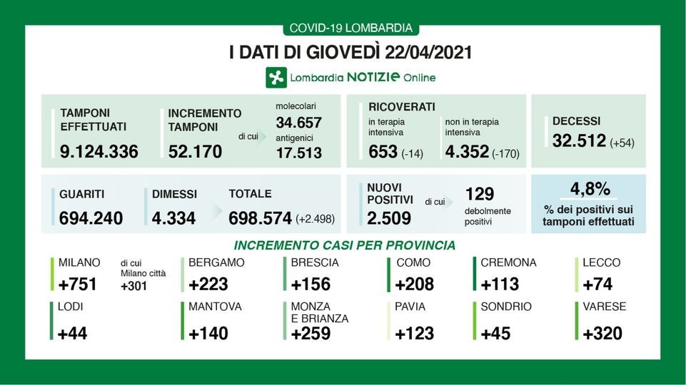 REGIONE LOMBARDIA - IN CONTINUA DIMINUIZIONE CASI DI RICOVERATI IN TERAPIA INTENSIVA