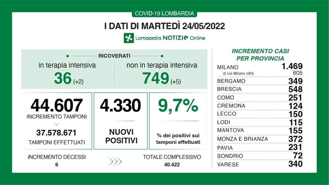 INFO DI REGIONE LOMBARDIA SUI DATI COVID