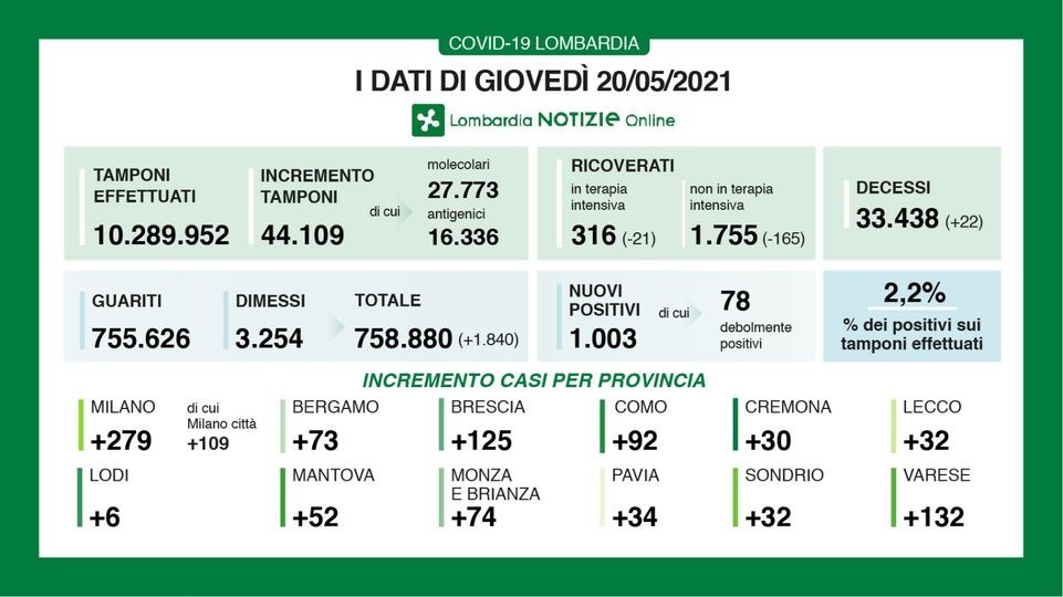 Regione Lombardia - NUMERI CONTAGI