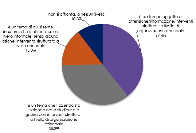 Diversity, Equity & Inclusion: come sono percepite nel NORD OVEST italiano? || Ricerca di Omnicom PR Group