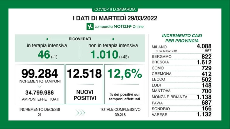 INFO DI REGIONE LOMBARDIA SUI RICOVERI COVID