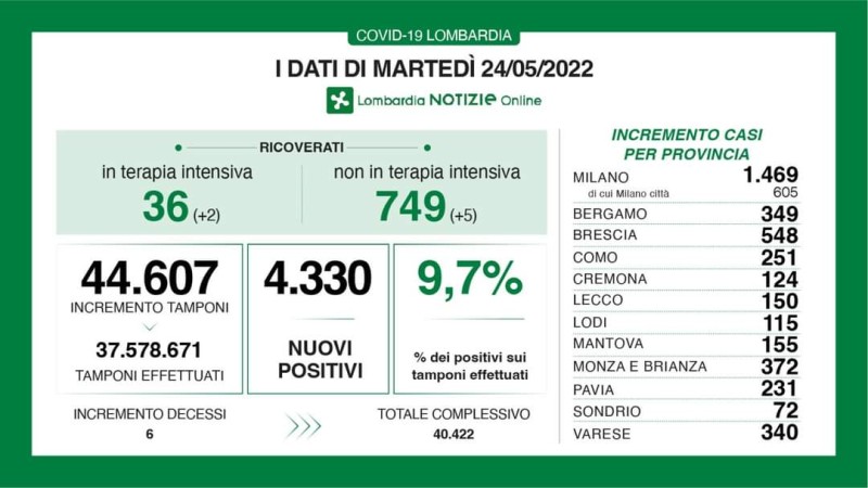 INFO DI REGIONE LOMBARDIA SUI DATI COVID