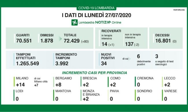 Regione Lombardia – “Coronavirus” quarto giorno consecutivo senza decessi.